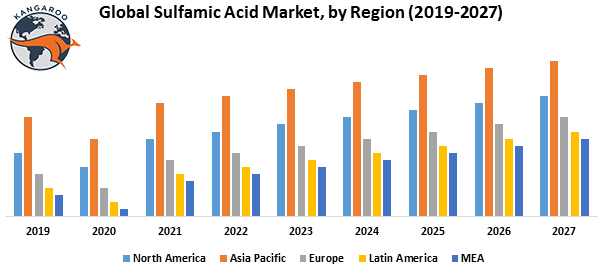 بازار جهانی اسید سولفامیک