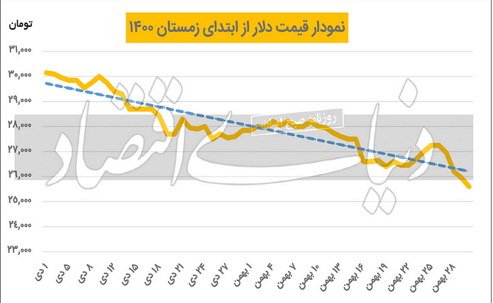 قیمت دلار