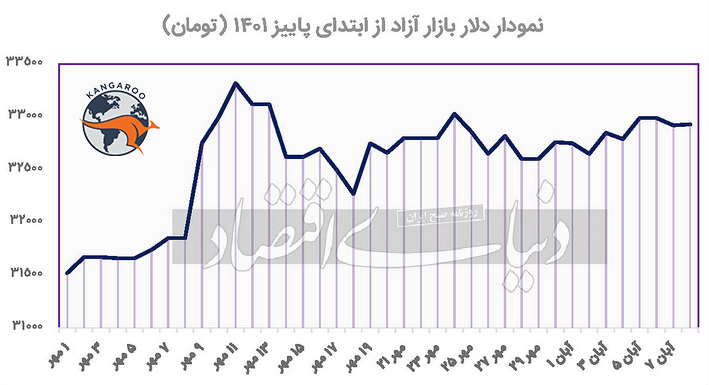 قیمت دلار