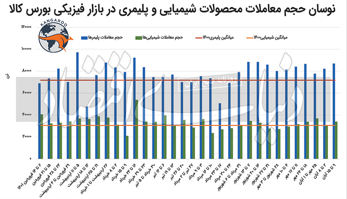 نرخ پتروشیمی ها