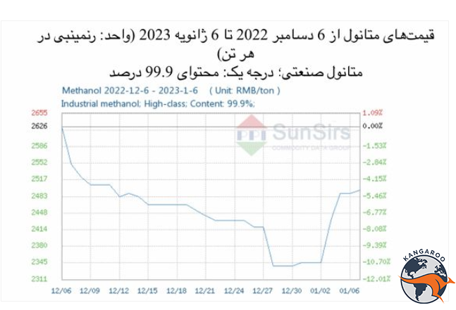 بازار متانول