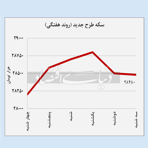 طرح جدید سکه (روند هفتگی)