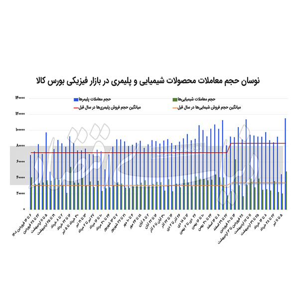  بازگشت پتروشیمی‏‏‌ها به مسیر رشد نرخ 