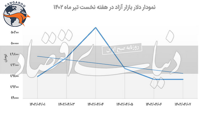 بازار دلار