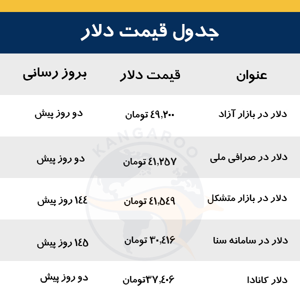 آخرین نرخ دلار در بازار