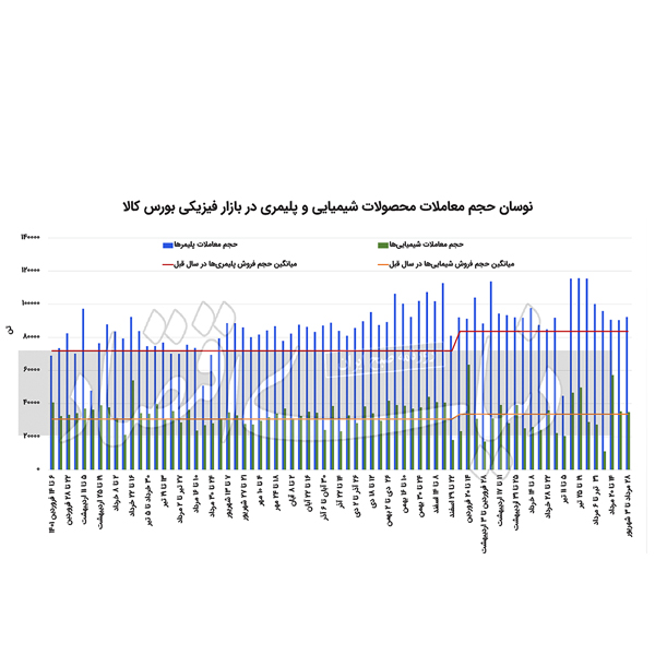 نوسان معاملات شیمیایی و پلیمری 