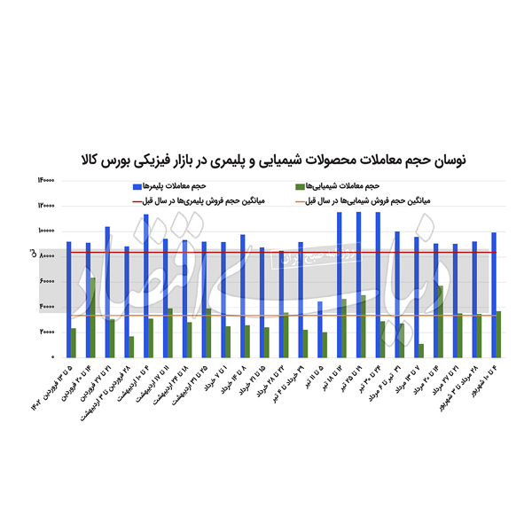 معاملات محصولات پتروشیمی و پلیمری