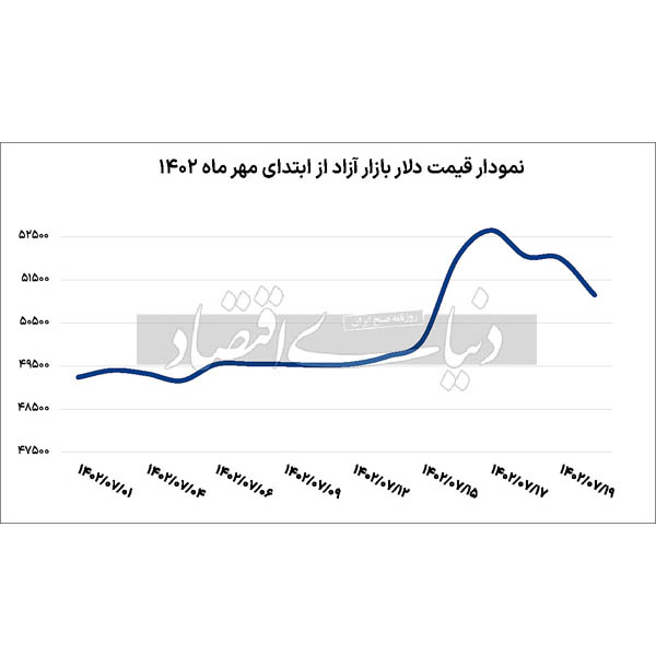 اخبار مثبت و منفی دلار