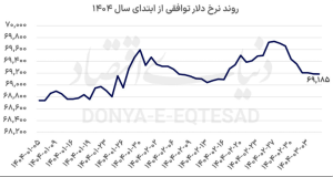 دلارتوافقی