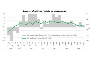 مواد شیمیایی