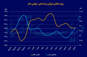 بازار طلا