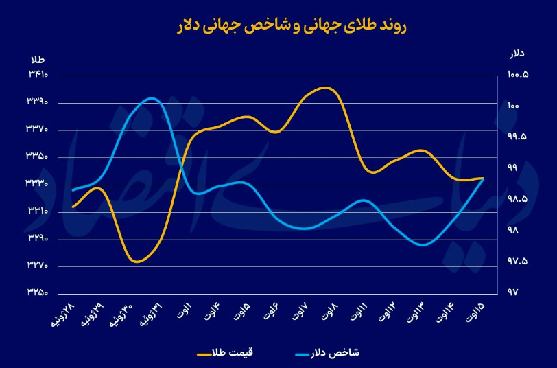 بازار طلا