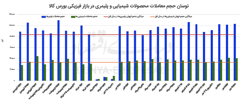 قیمت مواد شیمیایی