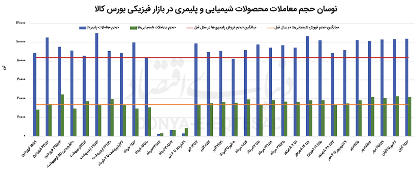 مواد پتروشیمی