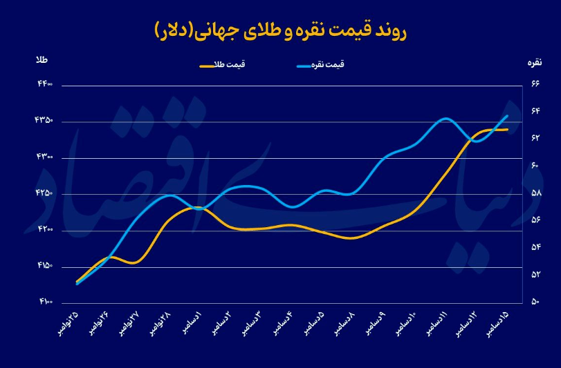 قیمت طلا