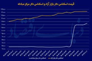 بازار طلا