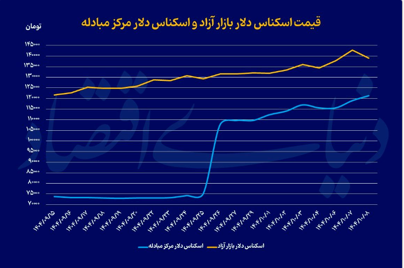 عقبگرد طلا و ارز
