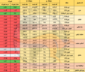 قیمت جهانی