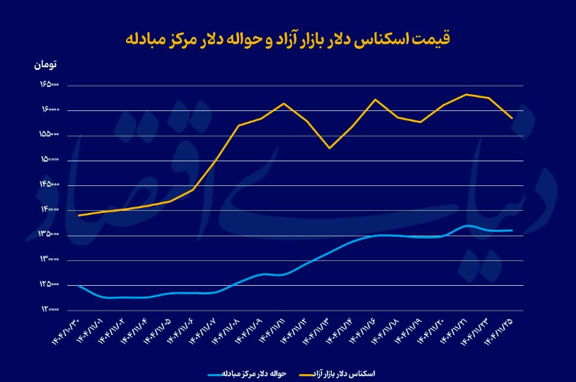 بازار ارز و طلا