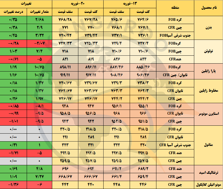 مواد شیمیایی