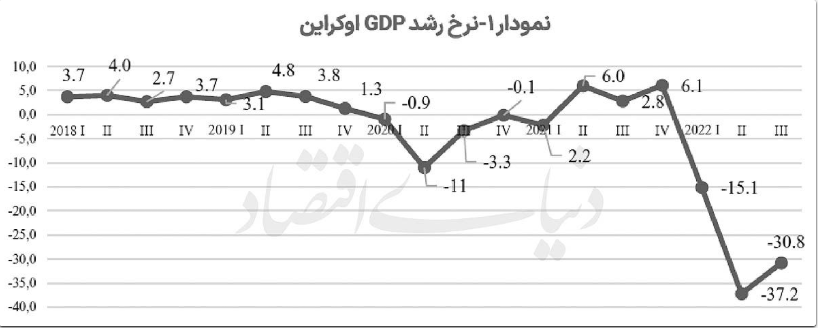 جنگ اوکراین