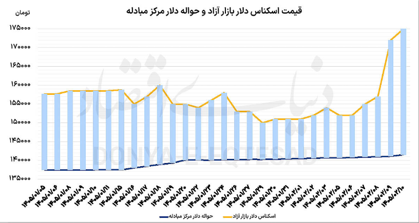 قیمت طلا و ارز