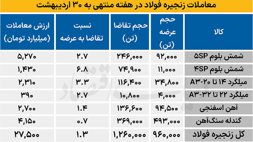 قیمت فولاد