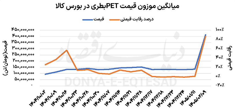 قیمت نفت