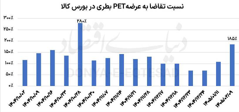قیمت pet