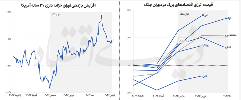 اقتصاد جهان