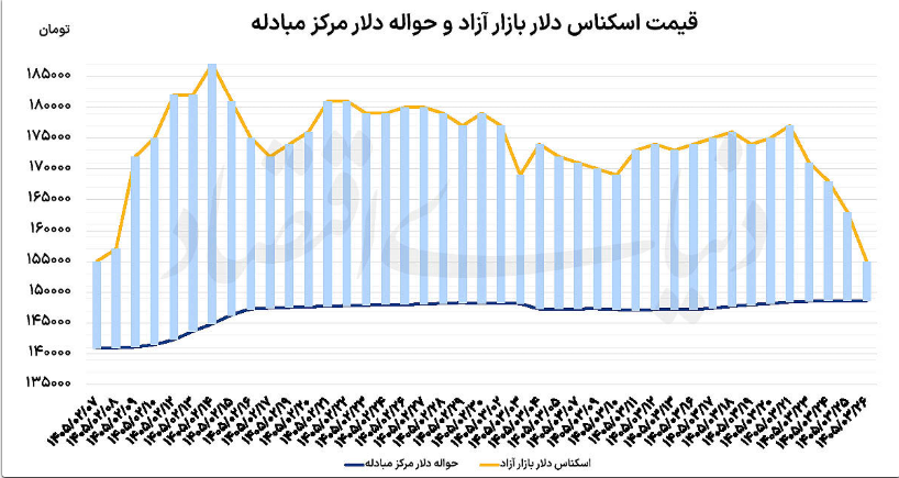 ریزش دلار