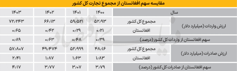 تجارت با افغانستان