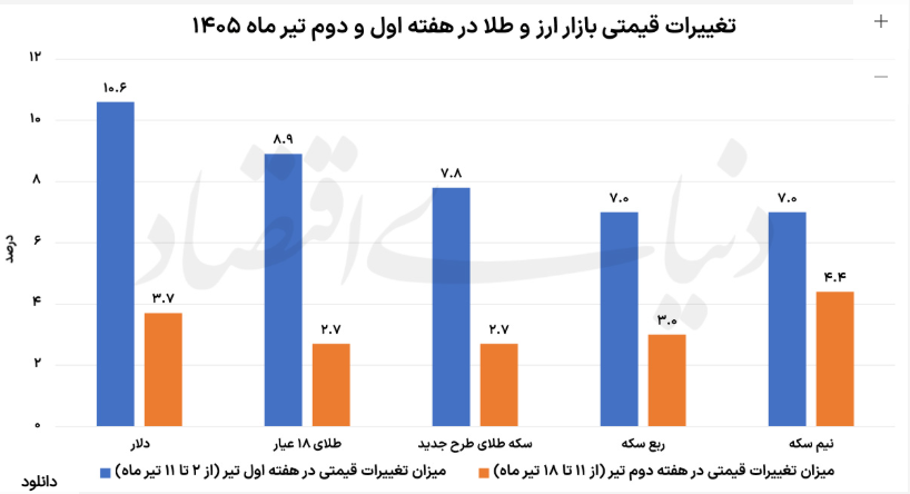 نرخ ارز