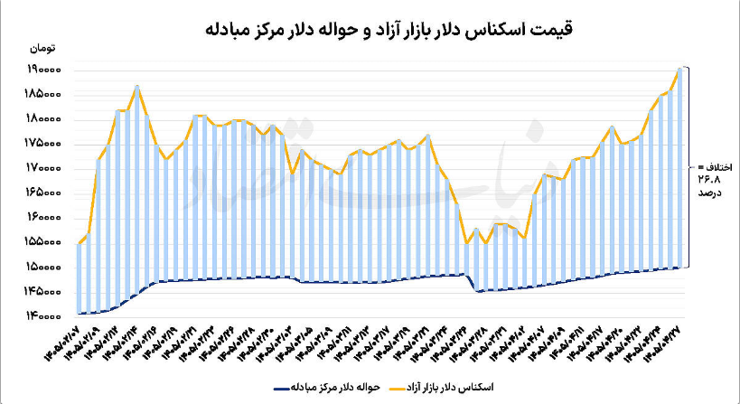 قیمت ارز