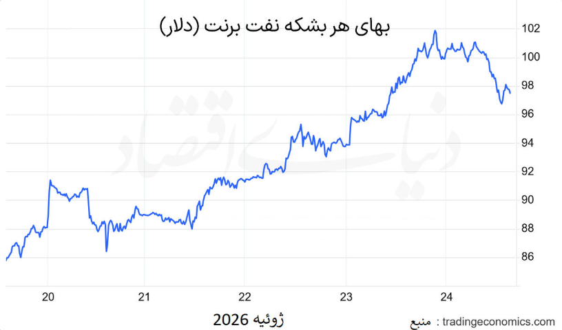 بازار نفت