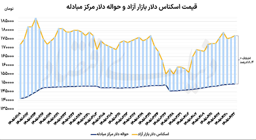 قیمت ارز