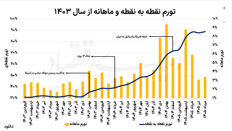 اقتصاد ایران