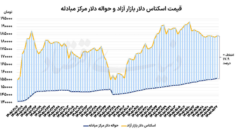 مسیر دلار