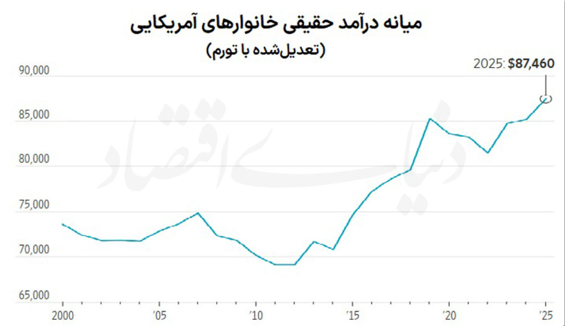 اقتصاد آمریکا