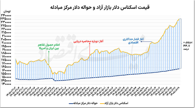 نرخ دلار