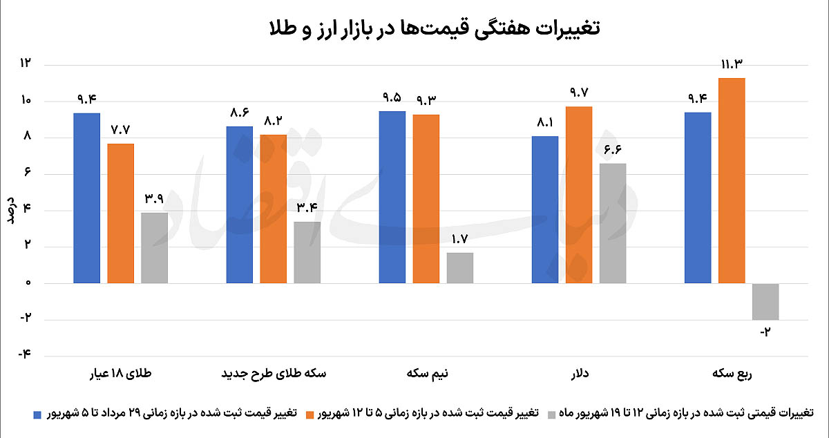 دلار