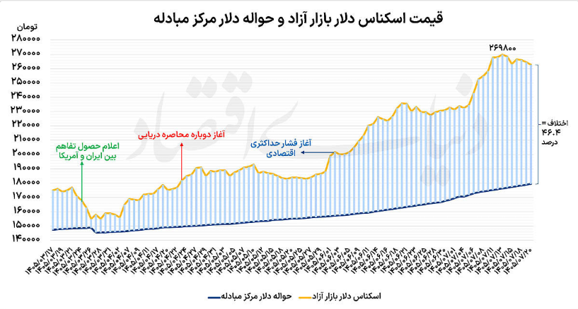 دلار