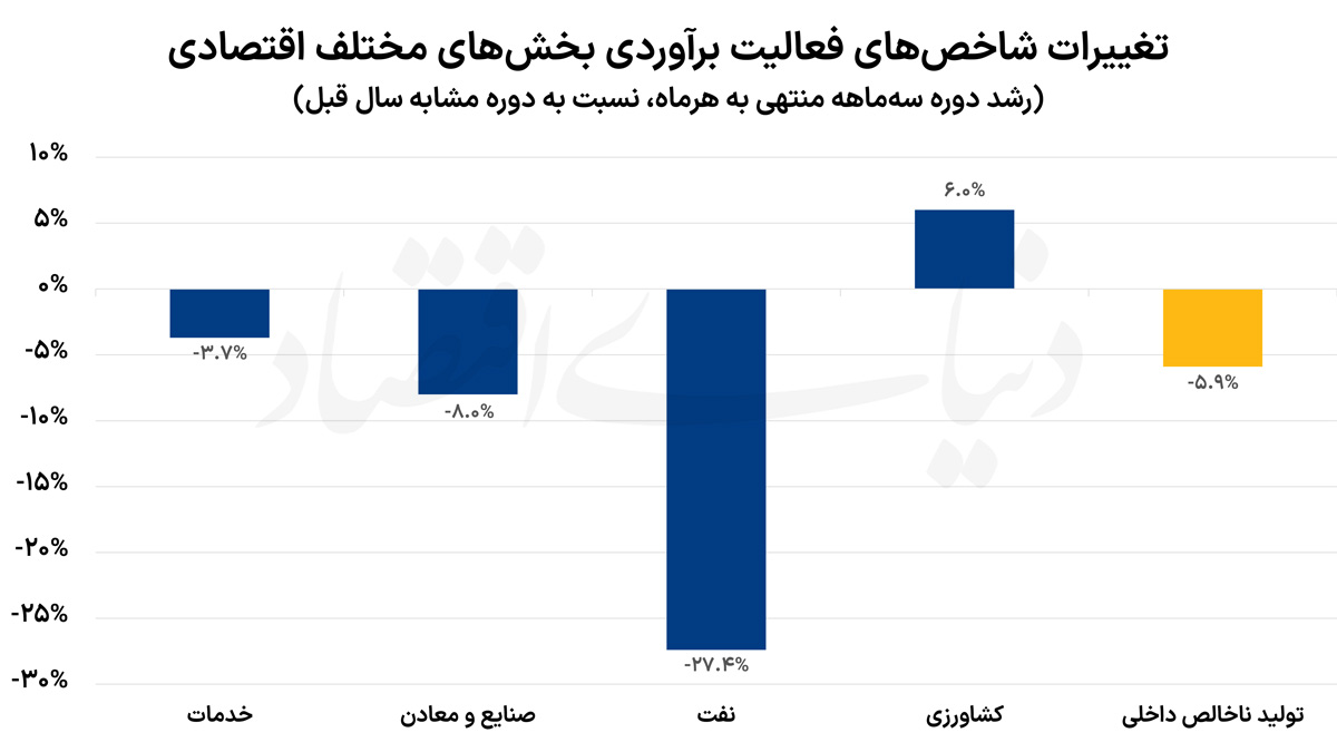 قیمت نفت