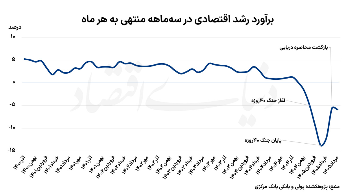 بارندگی