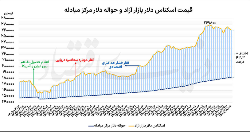 دلار