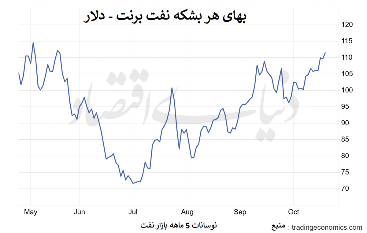 معمای نفت