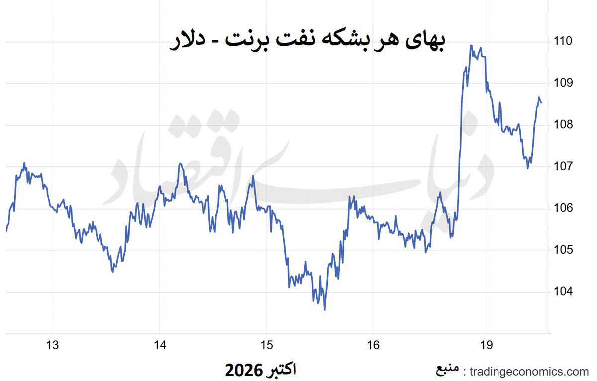 نفت برنت